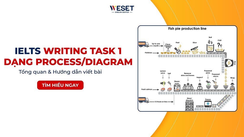 ielts writing task 1 process diagram