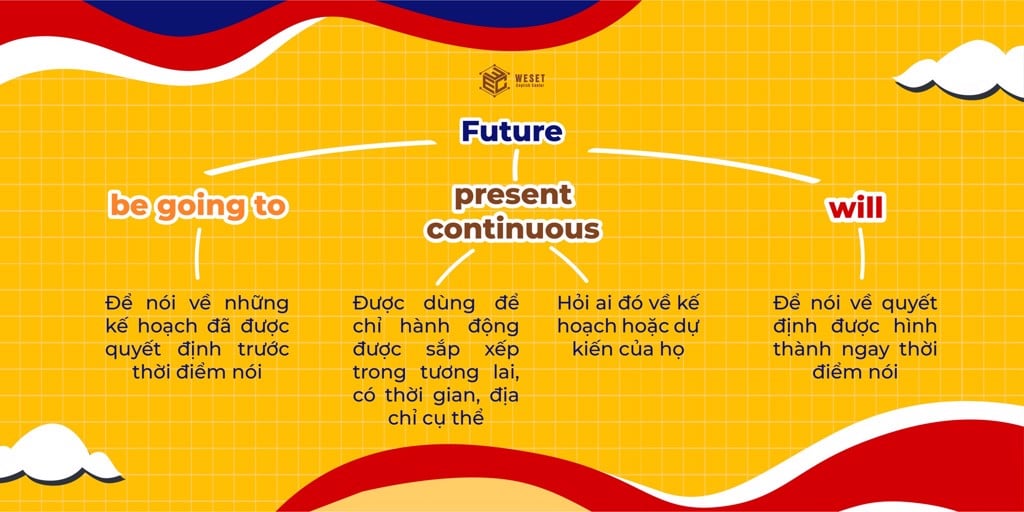 Cách sử dụng will, be going to và present continuous