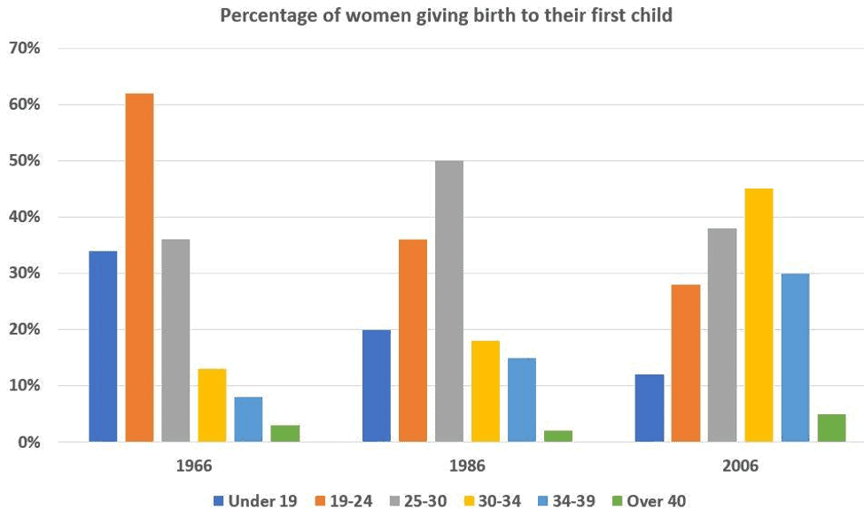 bar chart women Australia gave birth first child