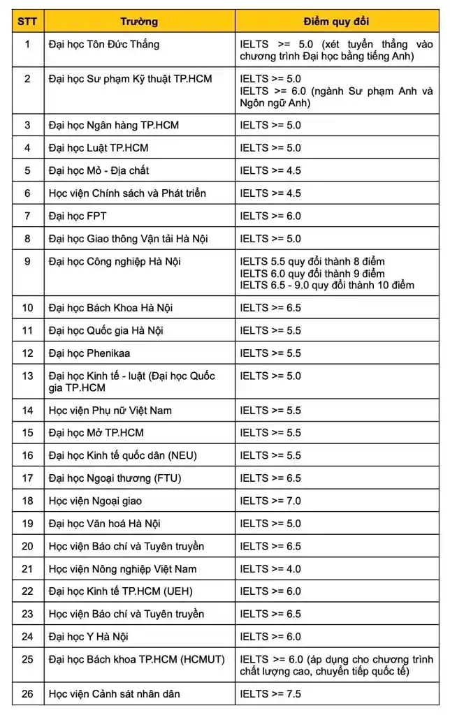 CÁC TRƯỜNG ĐẠI HỌC, CAO ĐẰNG TUYỂN SINH KẾT HỢP CHỨNG CHỈ IELTS NĂM 2021