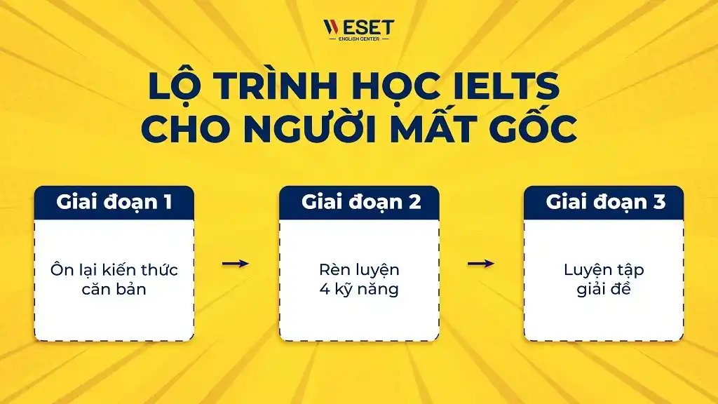 Lộ trình học IELTS cho người mất gốc