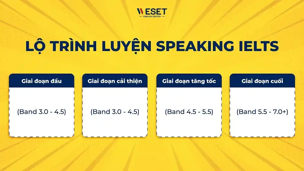 Lộ trình luyện Speaking IELTS