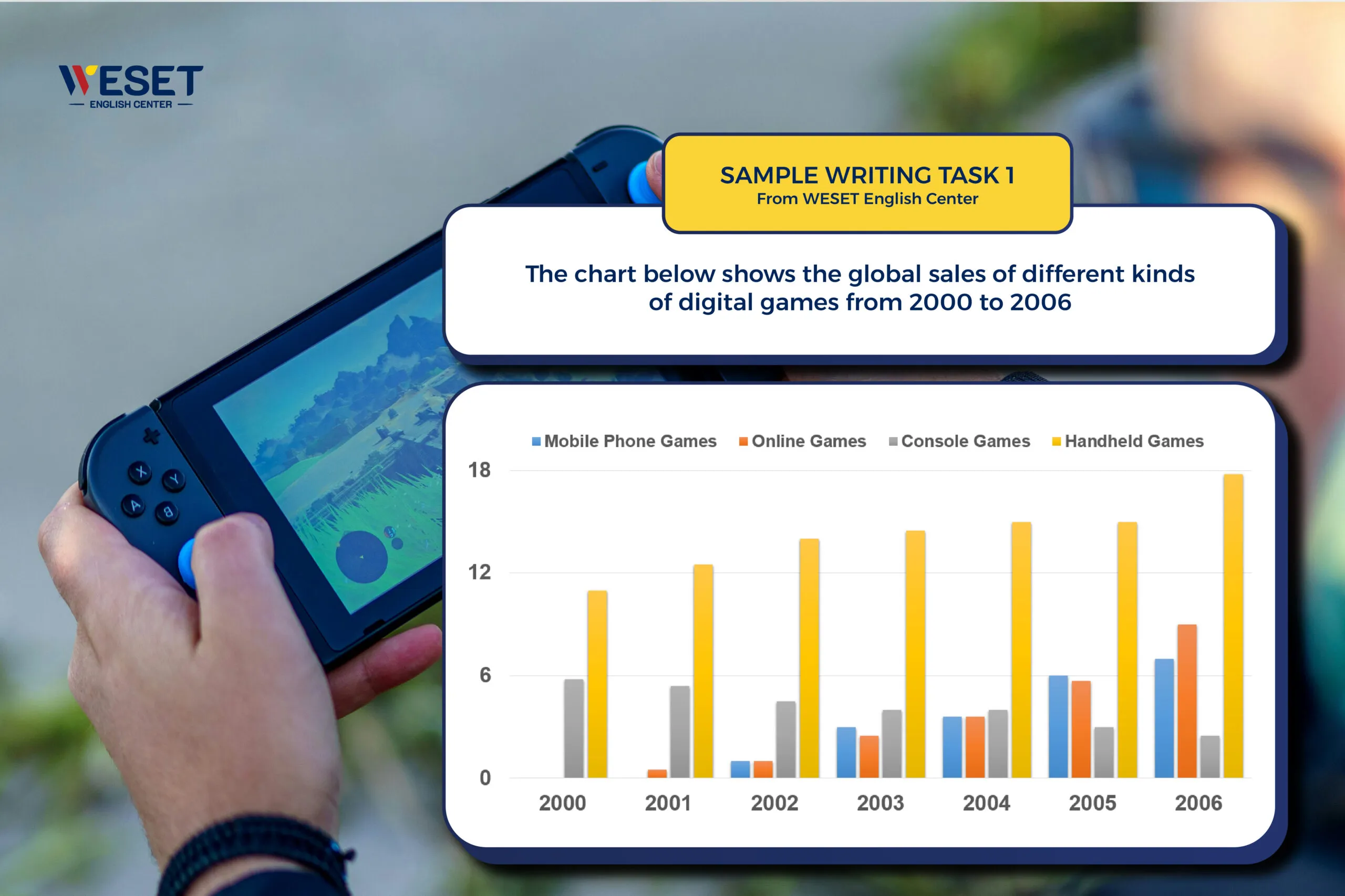 IELTS Writing Task 1 - Biểu đồ miêu tả số lượng bán hàng toàn cầu của các loại trò chơi điện tử khác nhau từ 2000 - 2006.