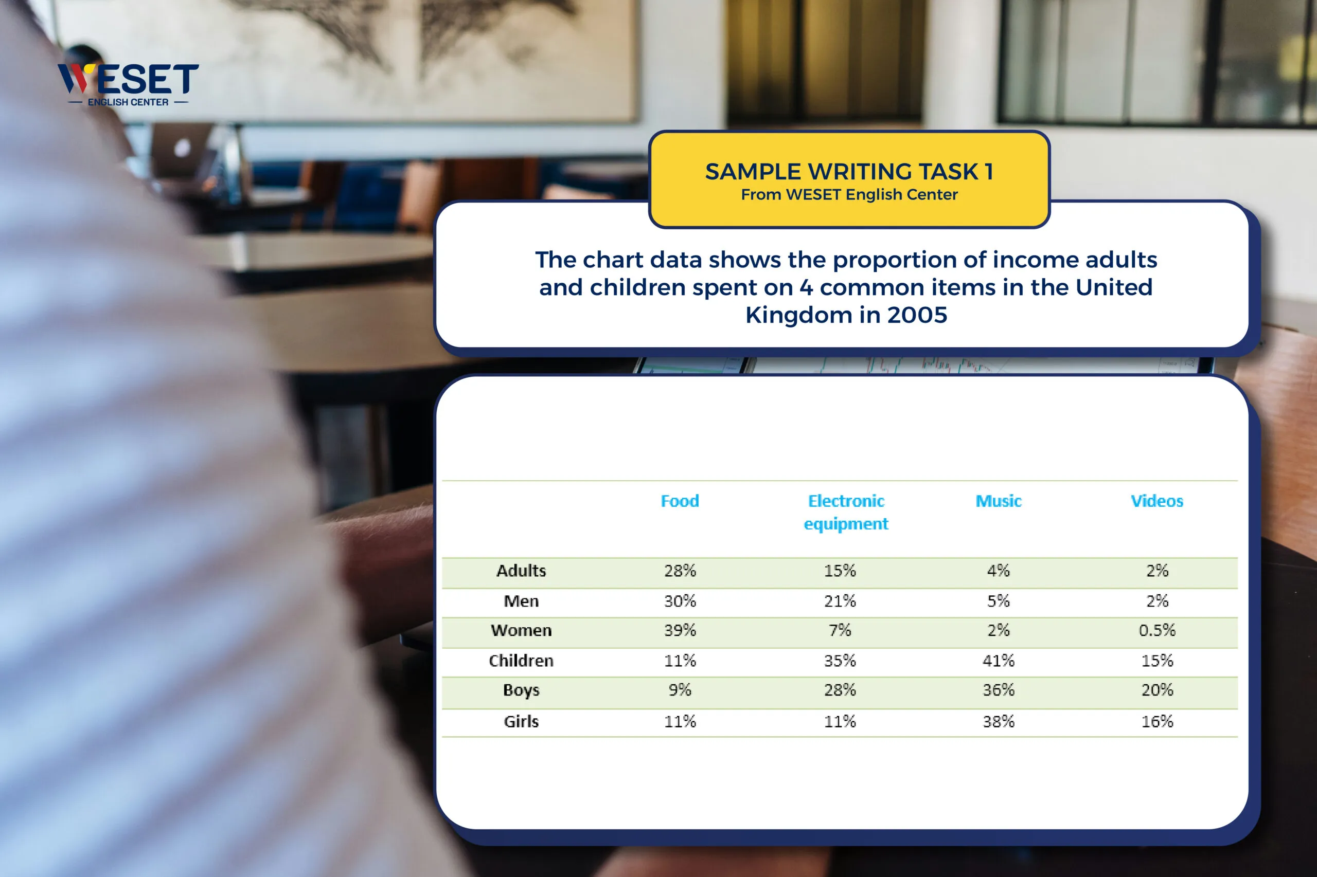 IELTS Writing Task 1 - Bảng số liệu miêu tả phần trăm tiền lương của người trưởng thành và trẻ con đã chi trả cho 4 vật phẩm khác nhau tại Anh năm 2005