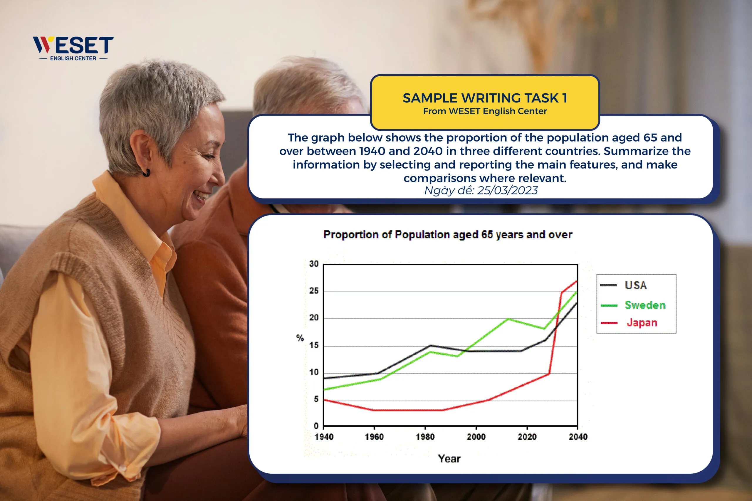 IELTS Writing Task 1 - Biểu đồ mô tả tỷ lệ dân số từ 65 tuổi trở lên trong khoảng thời gian từ 1940 đến 2040 ở ba quốc gia khác nhau.