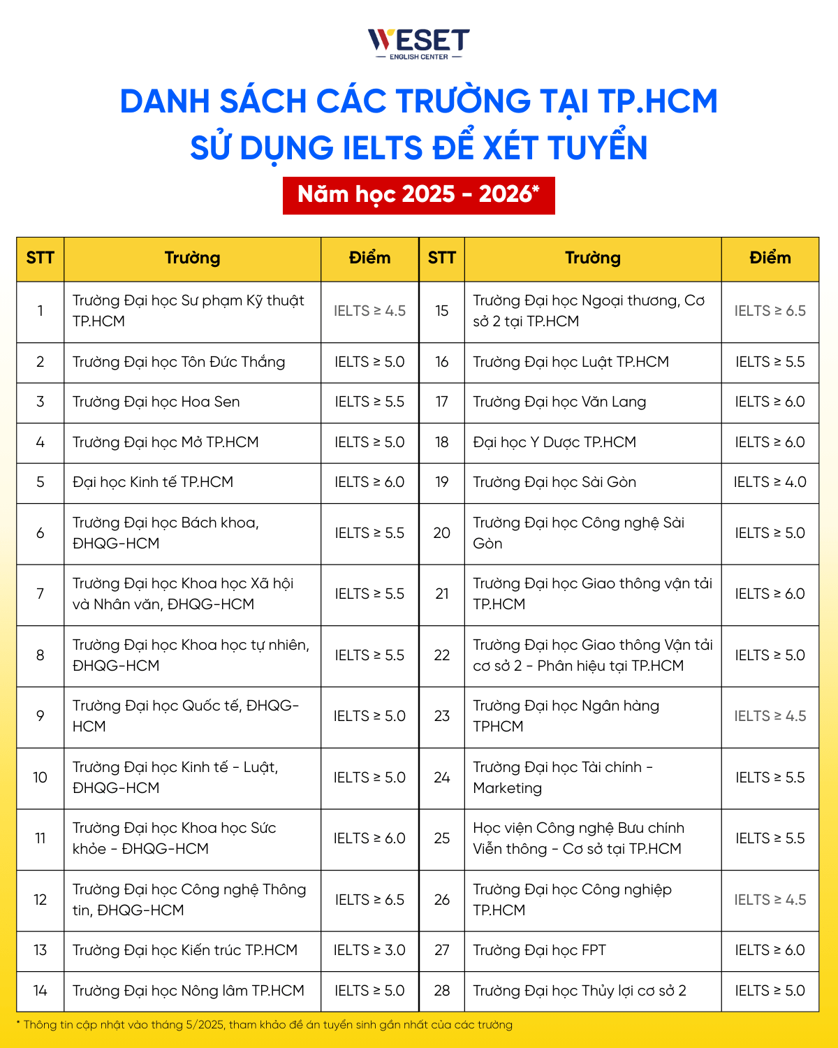 Bảng quy đổi điểm IELTS 2025