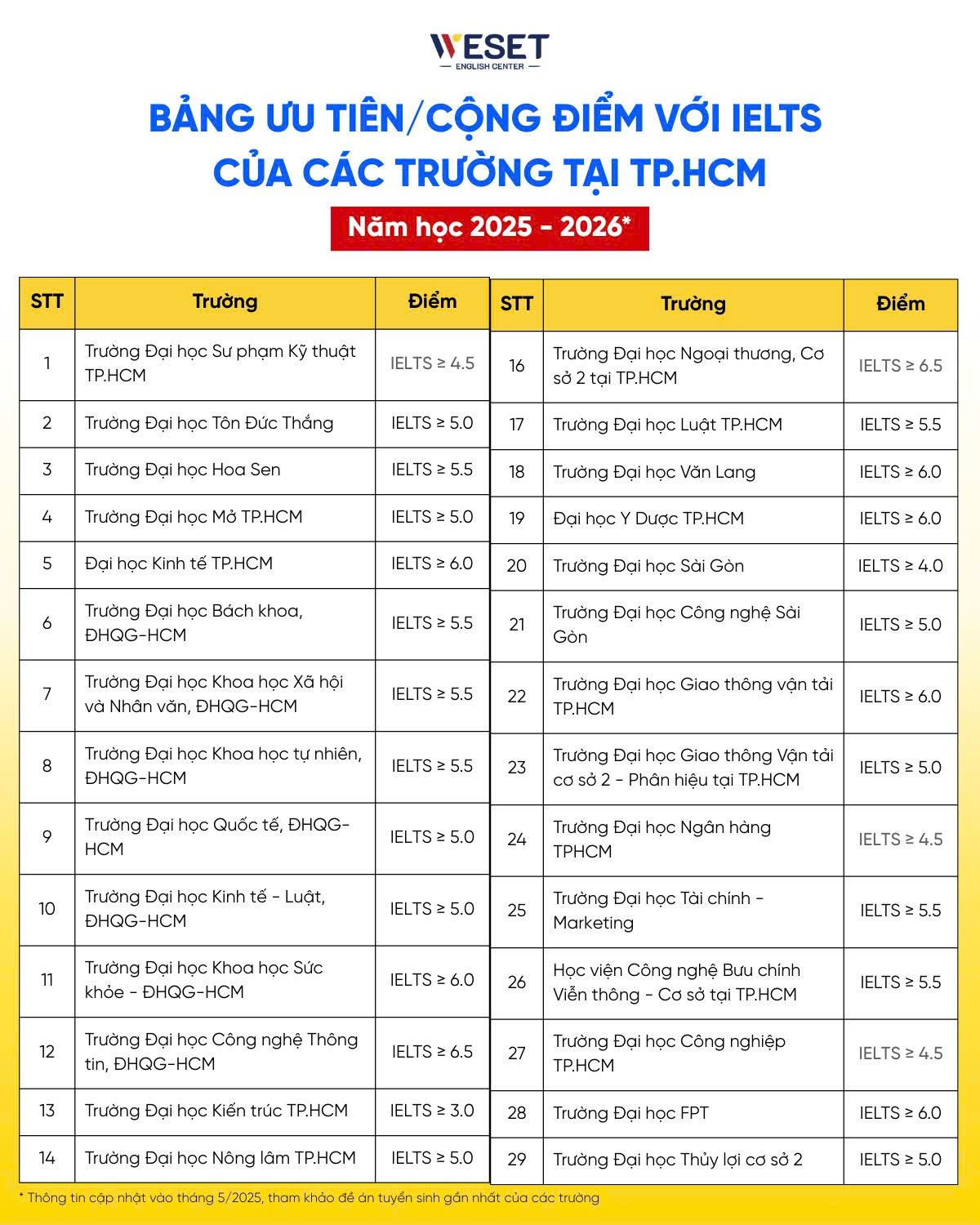 Bảng cộng điểm IELTS các trường đại học