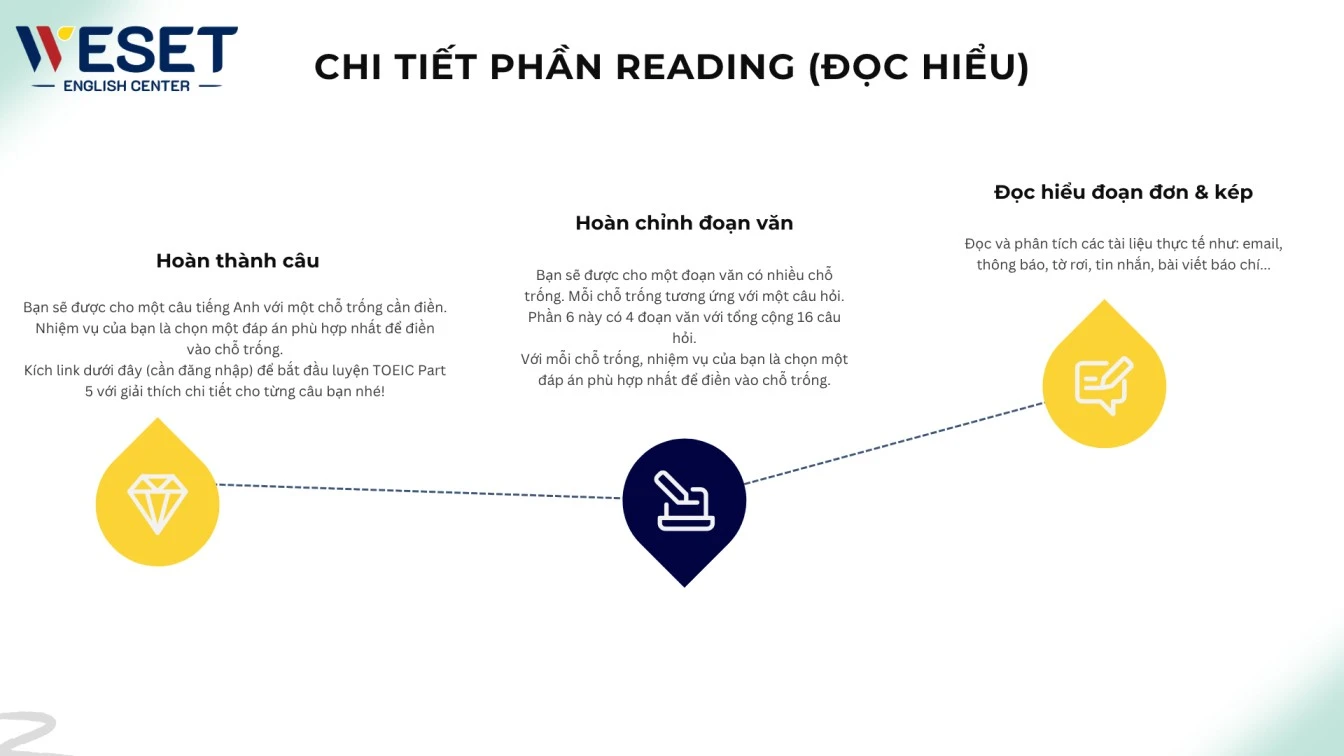 Chi tiết phần Reading