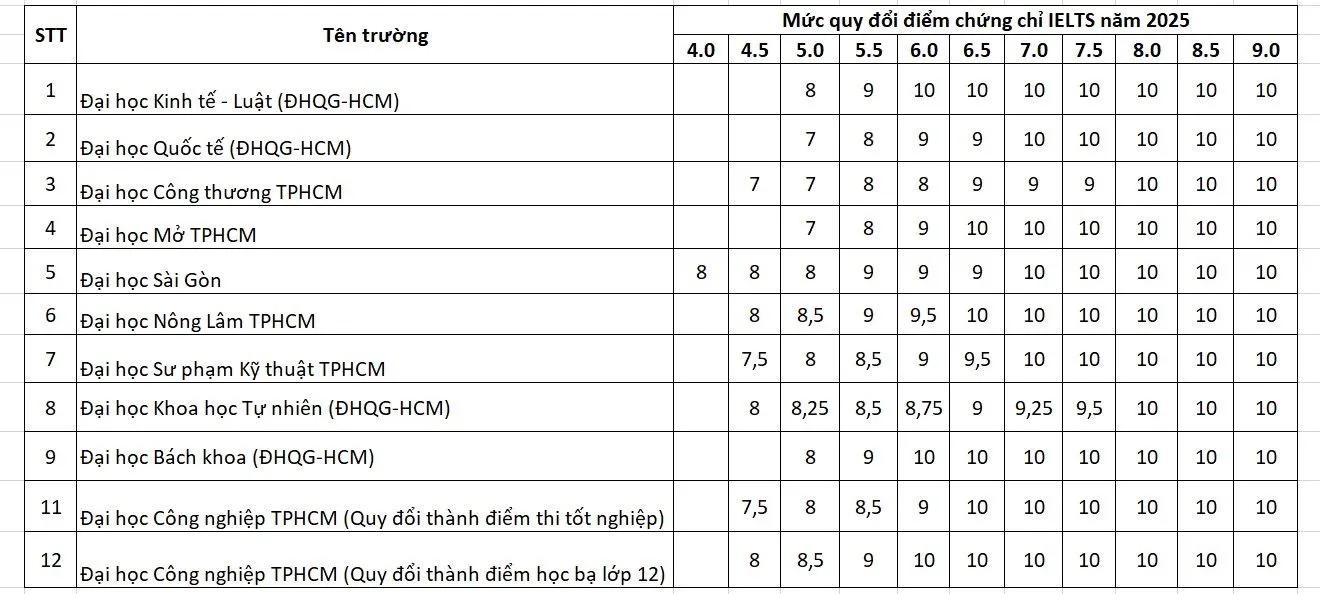 Bảng quy đổi điểm IELTS của các trường đại học