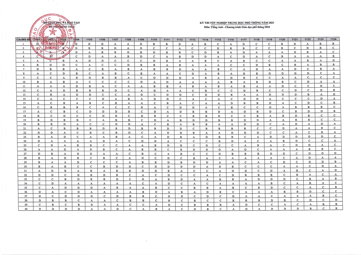 dap-an-mon-tieng-anh-thpt-quoc-gia-2025-ma-de-1101-1124