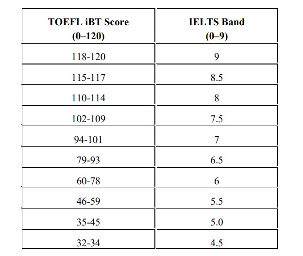 Cách quy đổi điểm TOEFL iBT sang điểm IELTS. Nguồn: HCMUS
