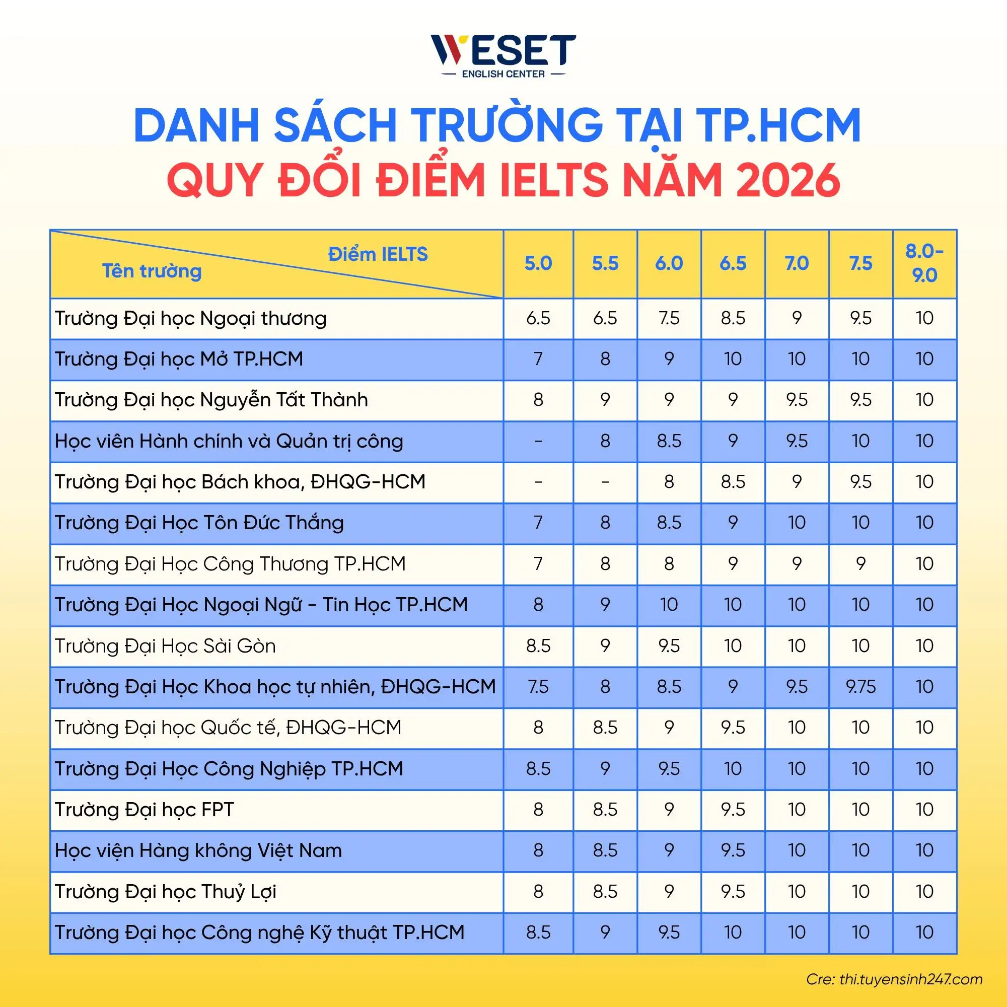 loi-the-ielts-khi-xet-tuyen-dai-hoc-nam-2026