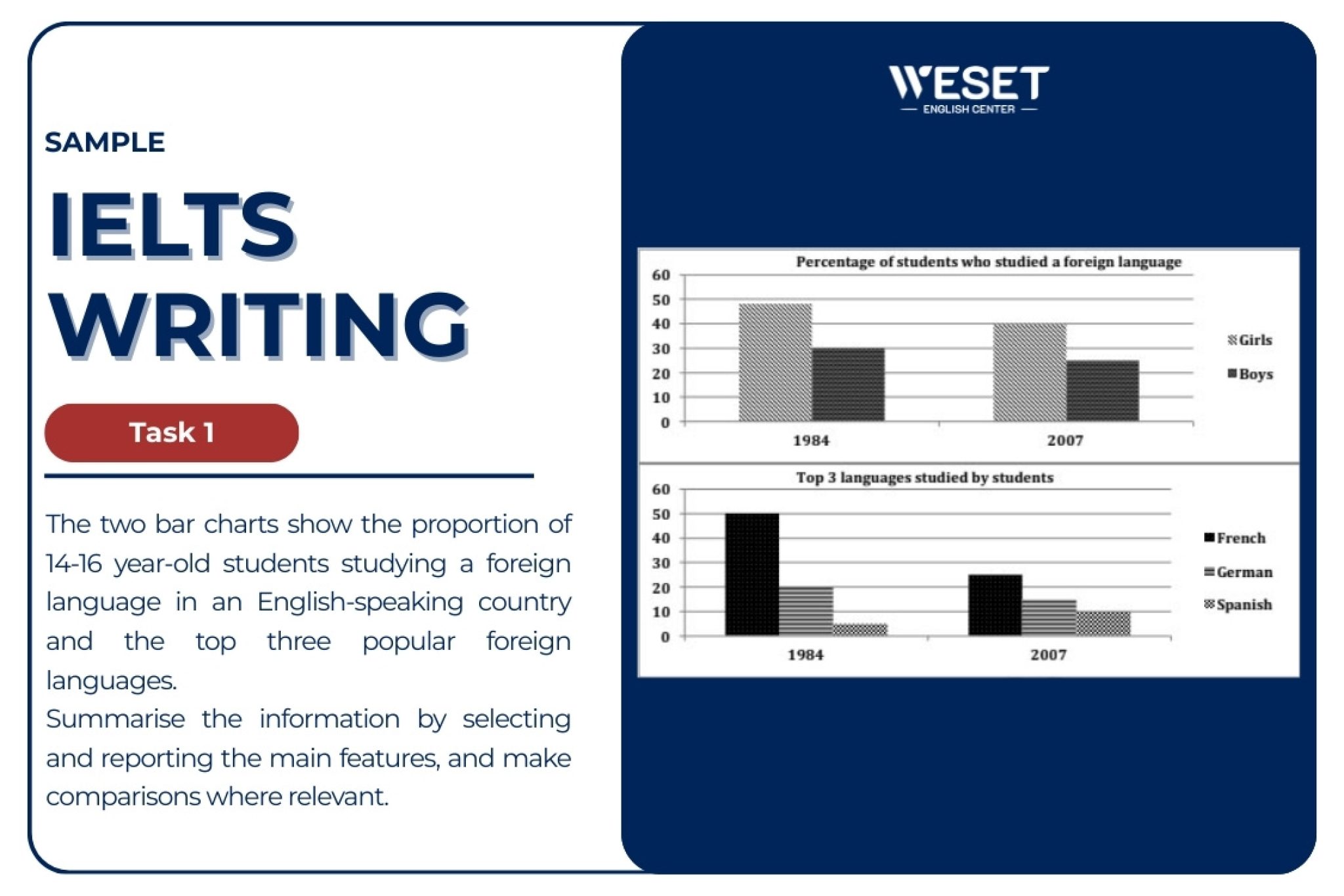 Bài mẫu Task 1 IELTS Writing sample | WESET