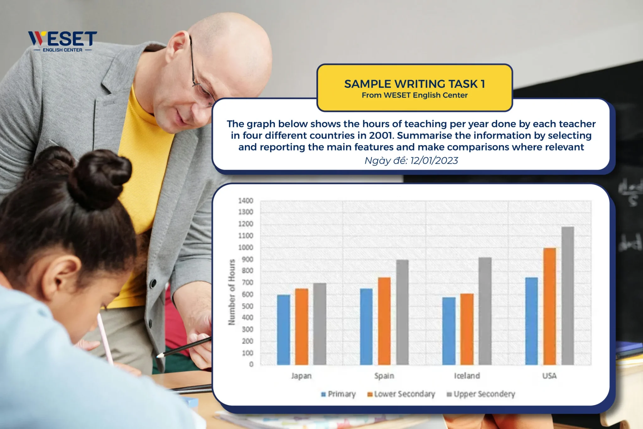 IELTS Writing Task 1 - Biểu đồ cột miêu tả thời lượng dạy học của giáo viên ở 4 đất nước khác nhau năm 2001.